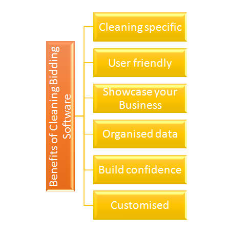 Cleaning Bidding Software