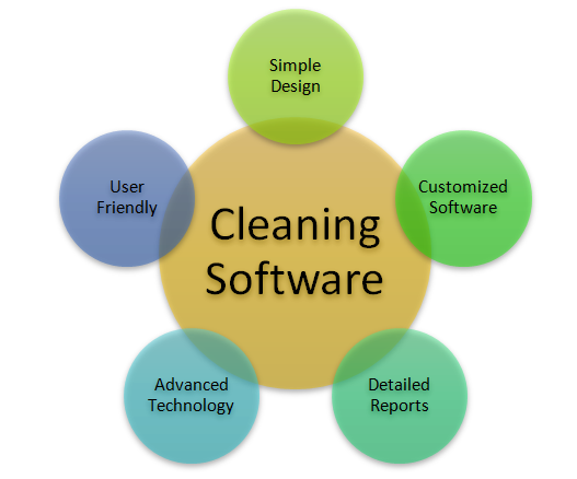Cleaning Software Cleaning Software