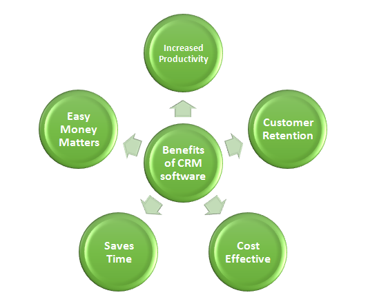 CRM Software Benefits CRM Software Benefits